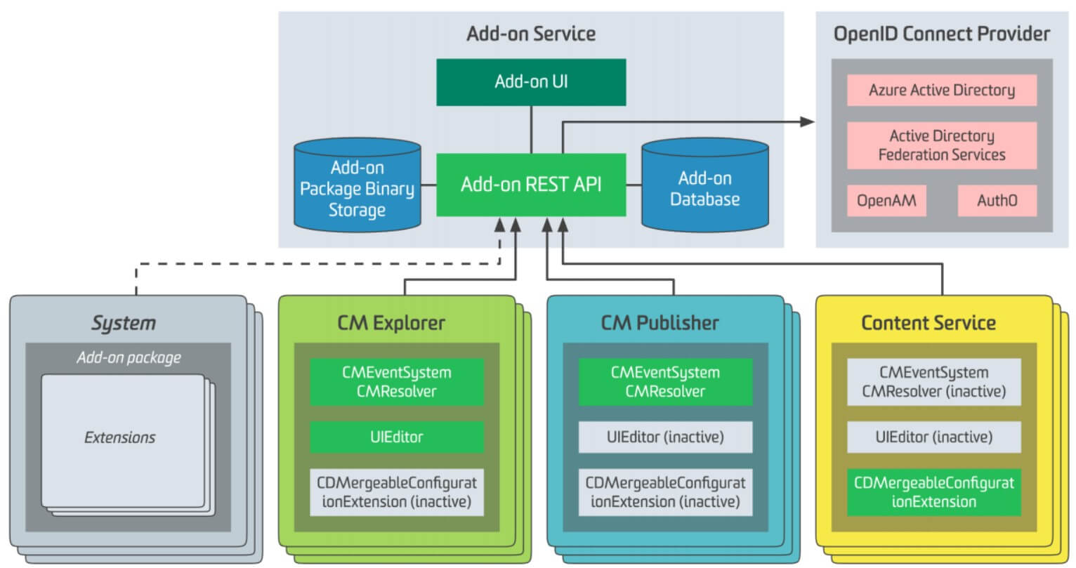 Add-on service architecture